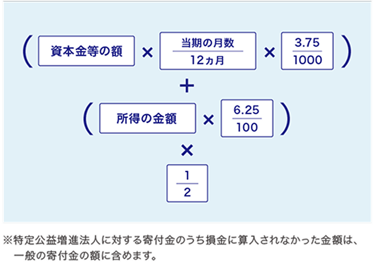 （資本金等の額 × 当期の月数 / 12ヶ月 × 3.75 / 1000）＋（所得の金額 × 6.25 / 100 × 1 / 2）※特定公益増進法人への寄付金のうち損金に算入されなかった金額は、一般の寄付金の額に含めます。