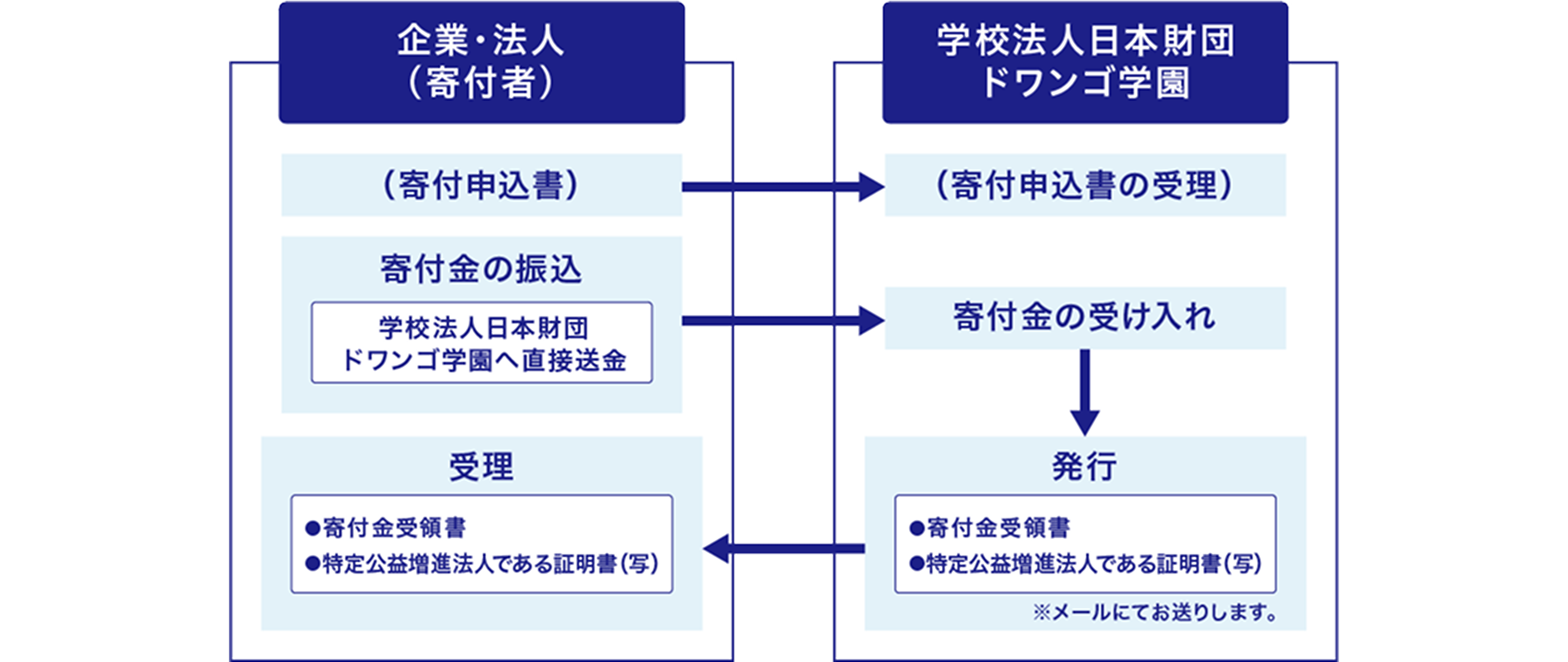 特定公益増進法人に対する寄付の流れ