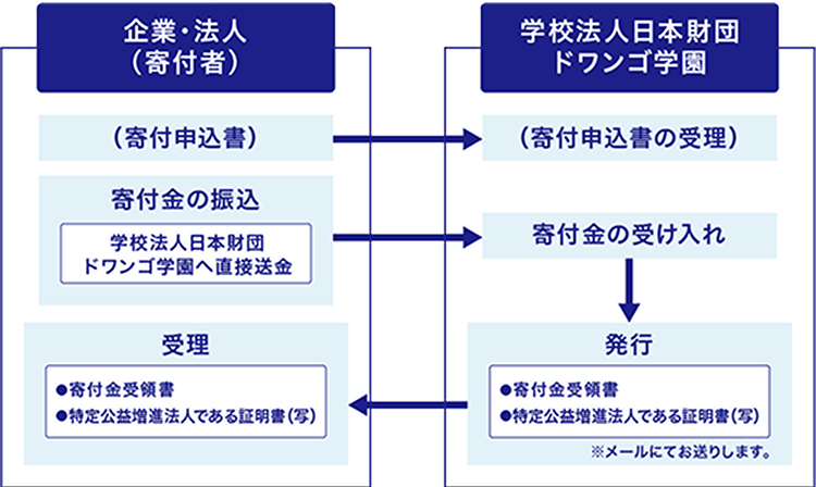 特定公益増進法人に対する寄付の流れ