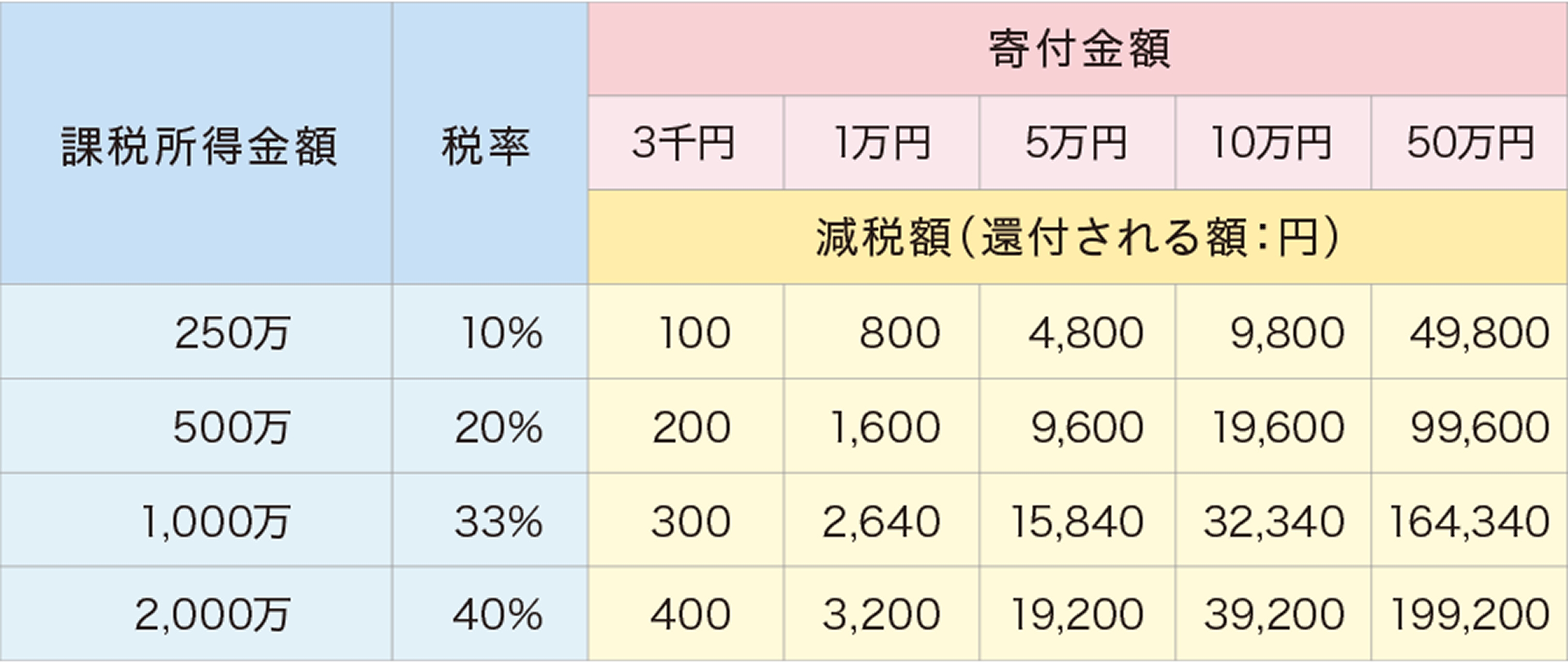 所得税の寄付金控除額の目安表（参照）
