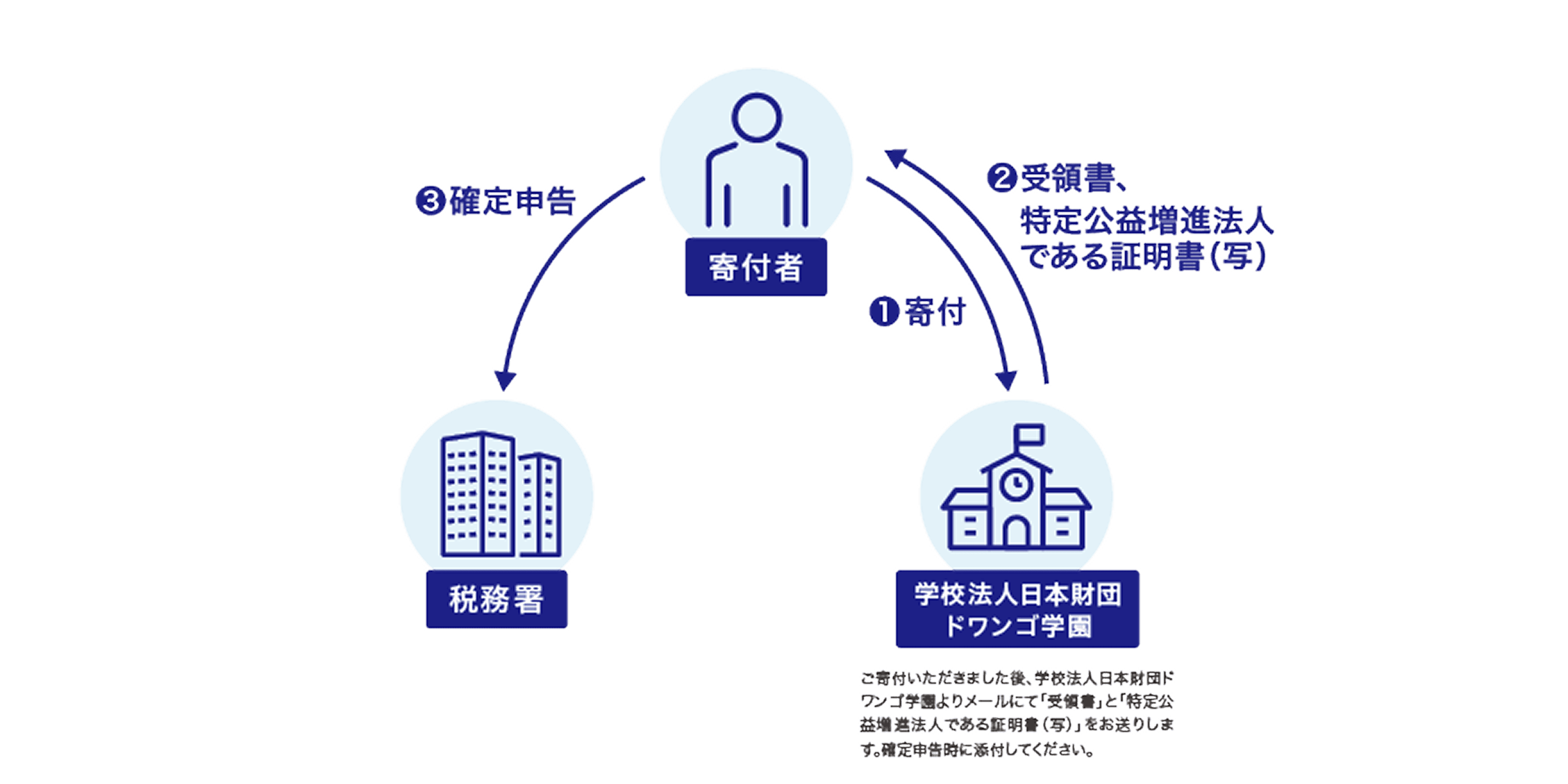 寄付の流れと所得控除について