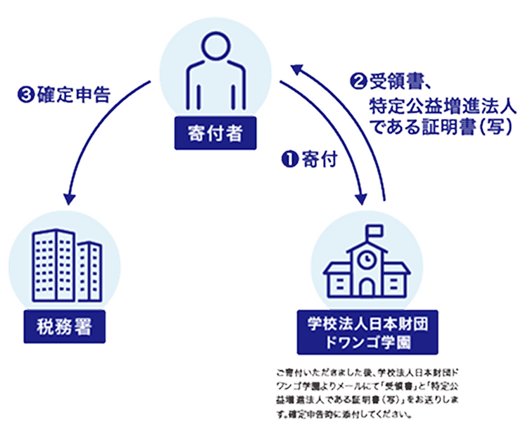 寄付の流れと所得控除について